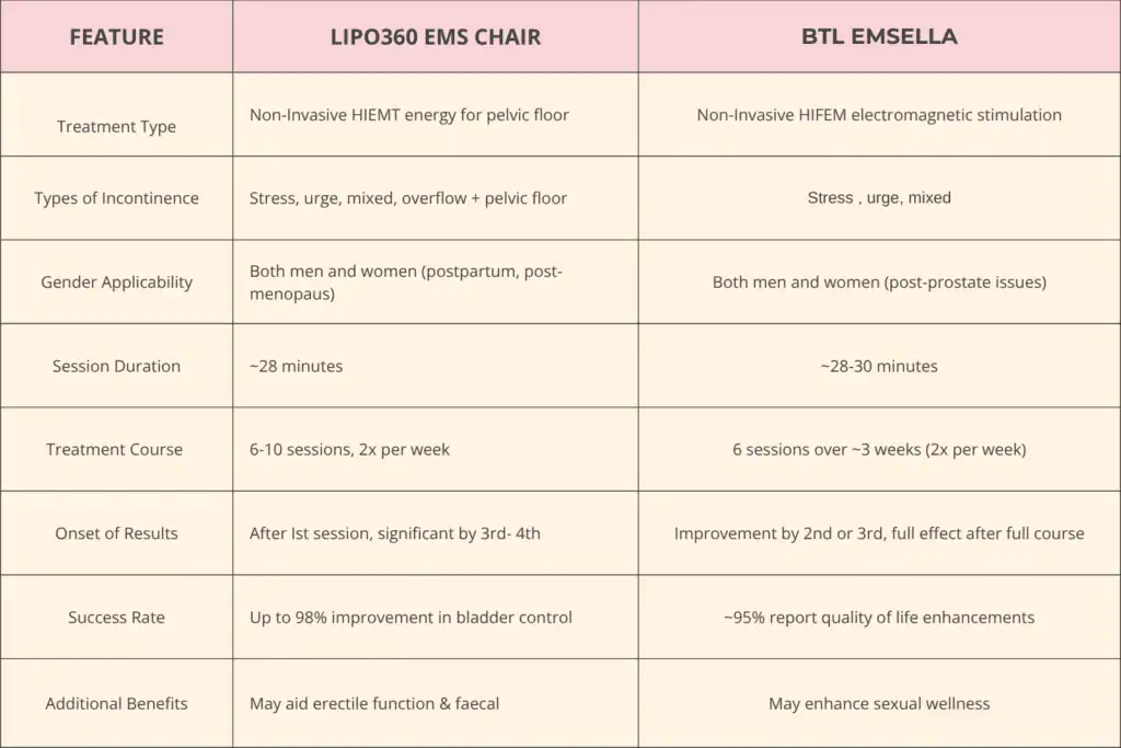 Table to show benefits of Lipo 360 for urinary incontinence Melksham 
