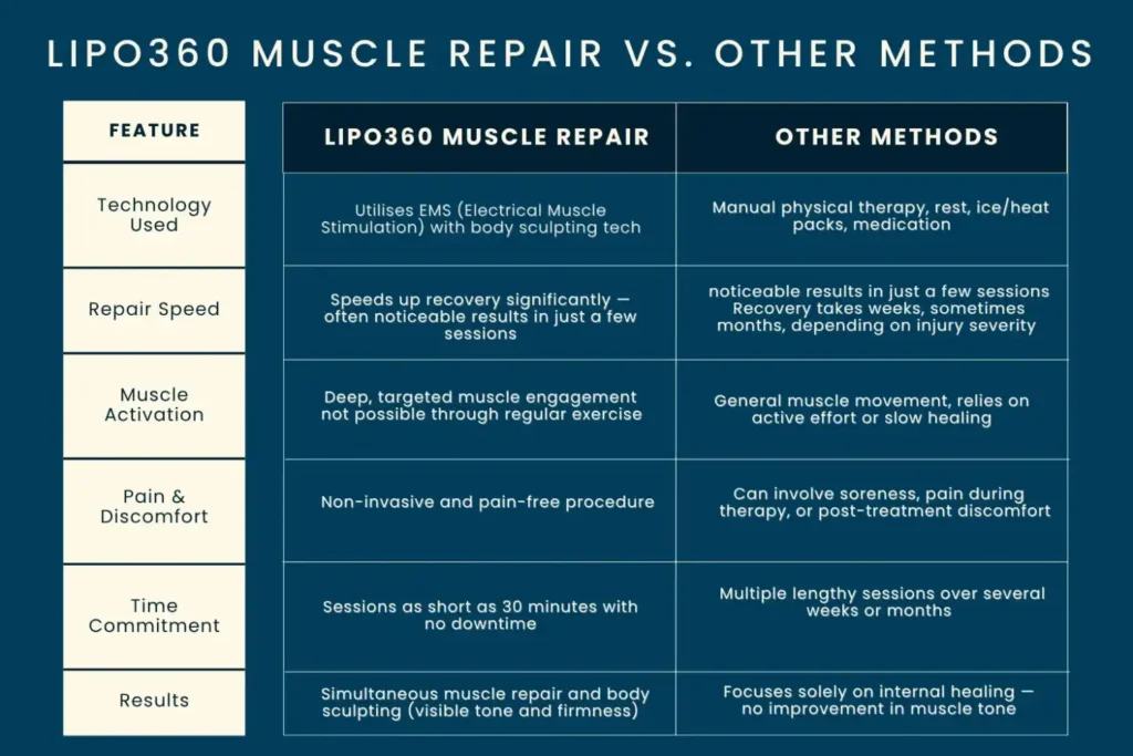 Key differences between LIPO360 Muscle Repair Melksham and other Muscle Repair Methods including features